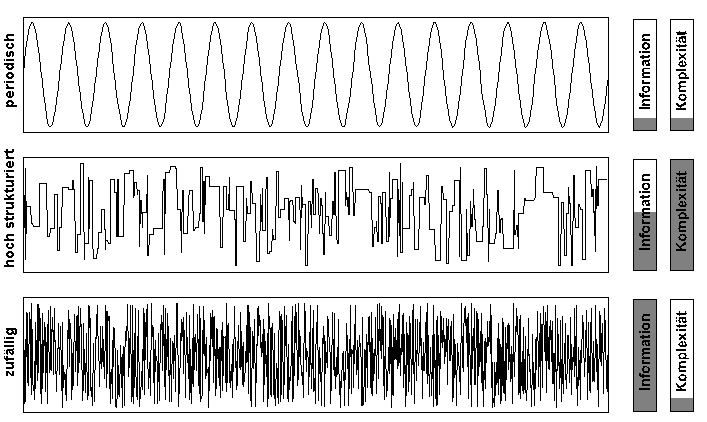 3 Typen von Zeitreihen mit unterschiedlicher Information und Komplexität